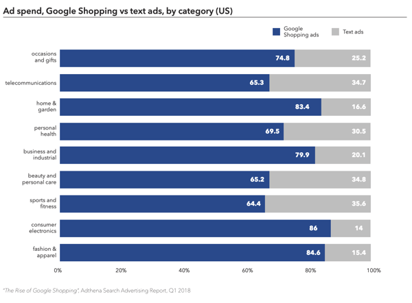 Ad spend Google Shopping PLAs vs text ads, by category Adthena