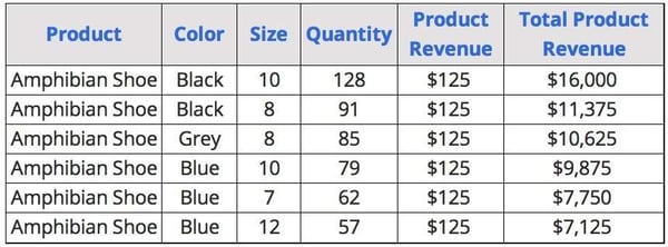 Export Sample Data Initial Review