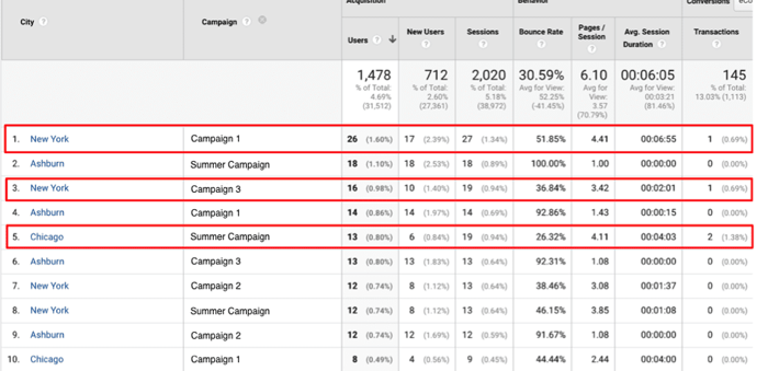 GoogleAnalytics_Cities & Campaigns