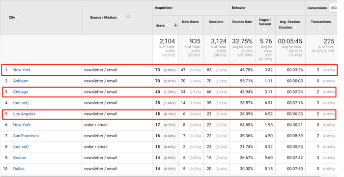 Google Analytics Email Cities