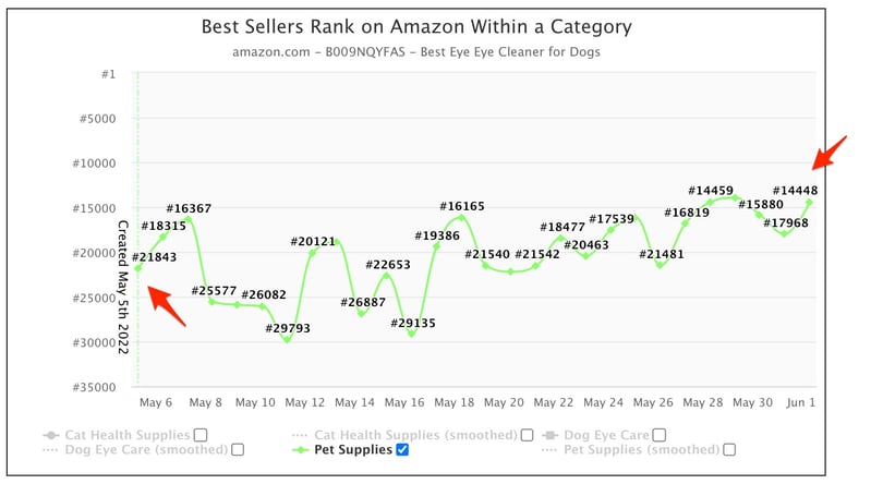 Organic search term performance