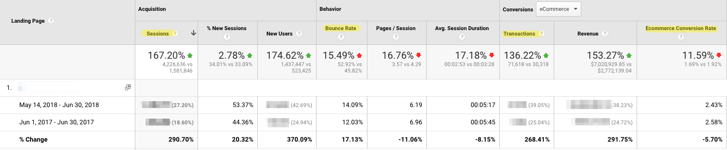 Google Analytics Example - eCommerce Landing Pages