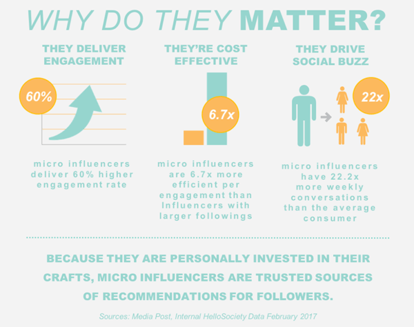 Influencer Marketing Stats