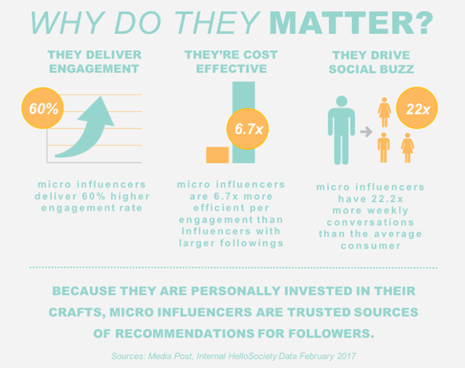 Influencer Marketing Stats