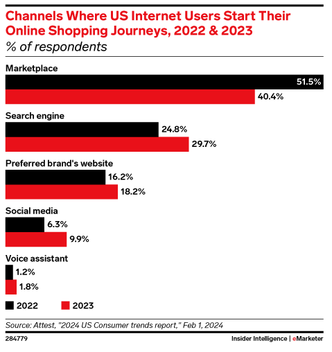 Where Internet Users start their journeys