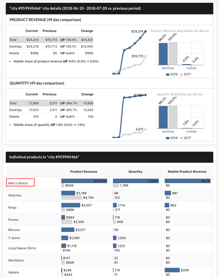 Email Cities Hub Metricstory Zoom on Products