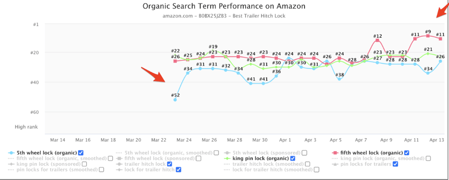 organic search term performance result