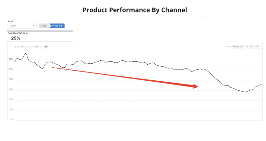 Freshfield TACoS 25% Result in Graph