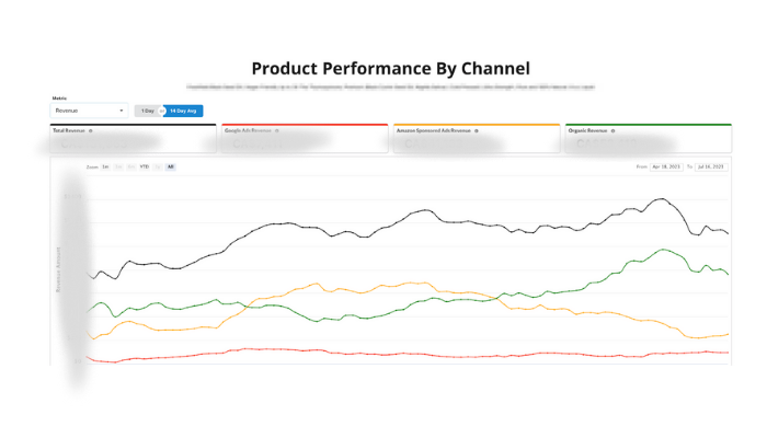 Freshfield Product Performance by Channel