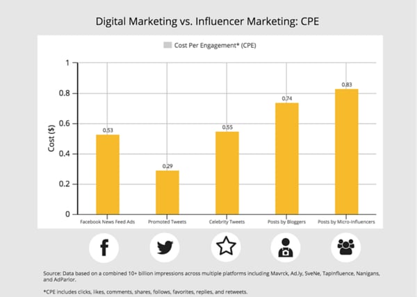 Digital Marketing vs. Influencer Marketing CPE