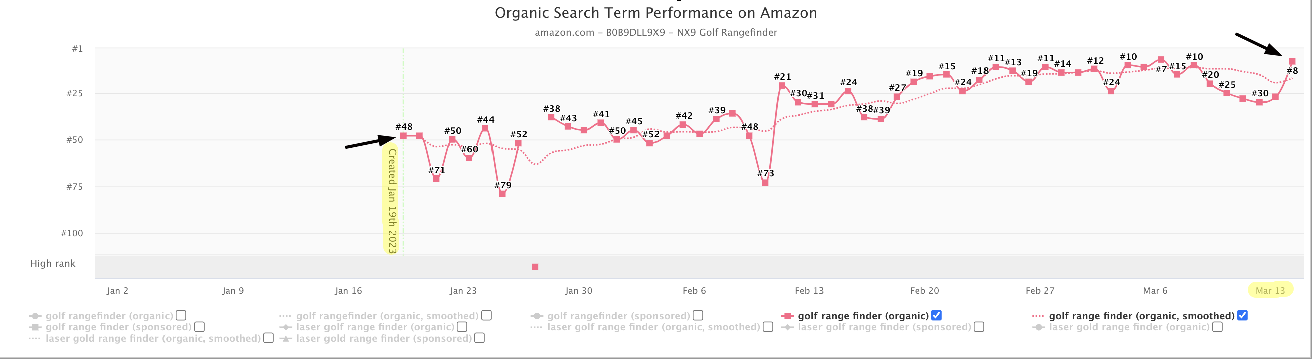 Line Graph