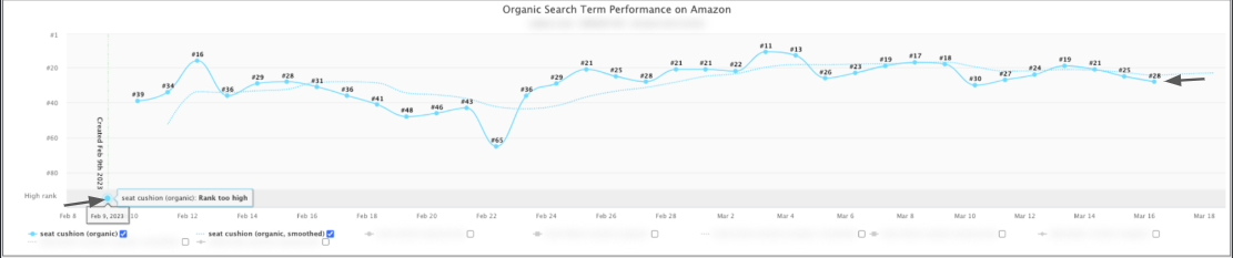 Organic search term rank