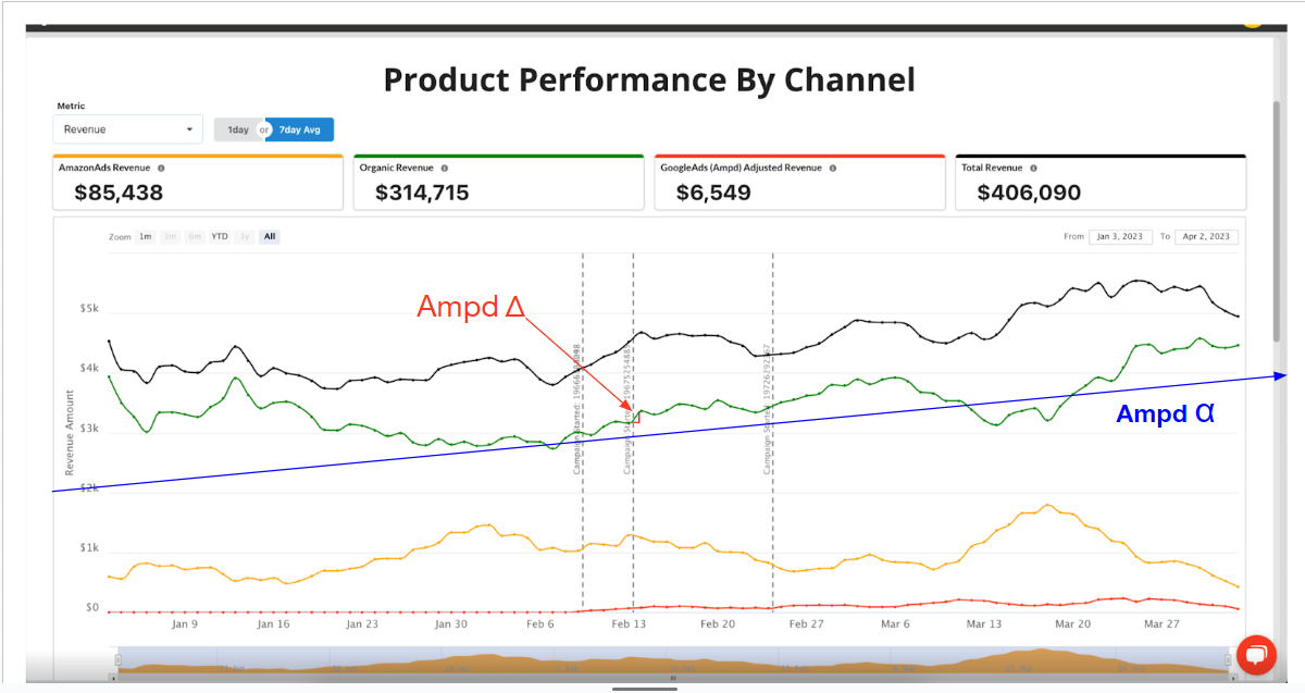 Ampd Delta increase organic revenue