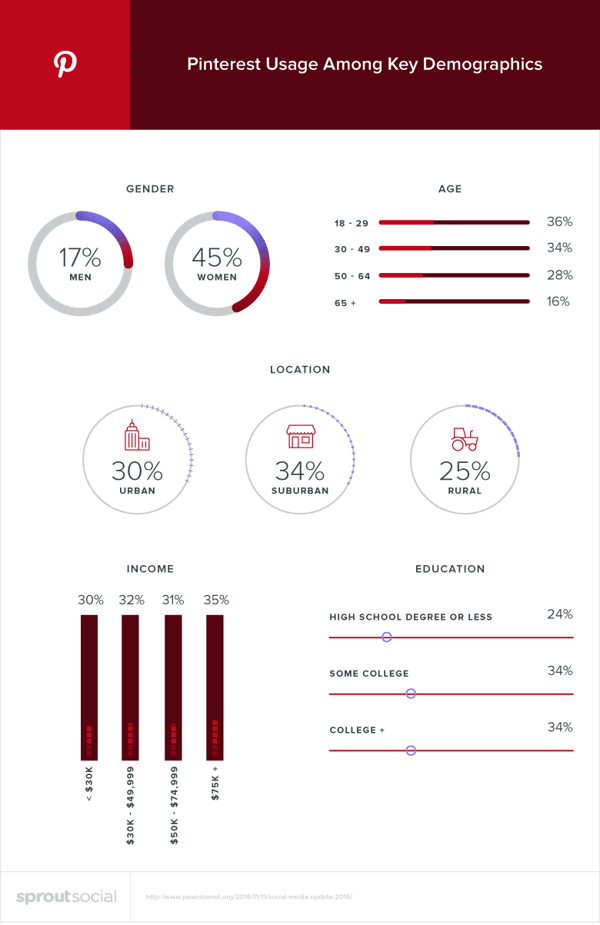 sprout social pinterest user demographics