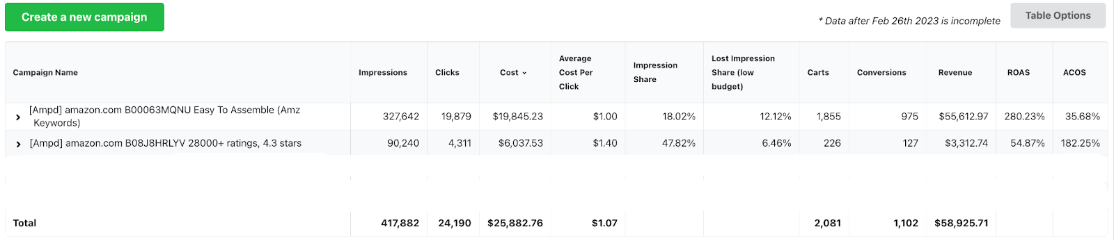 keywords campaign performance