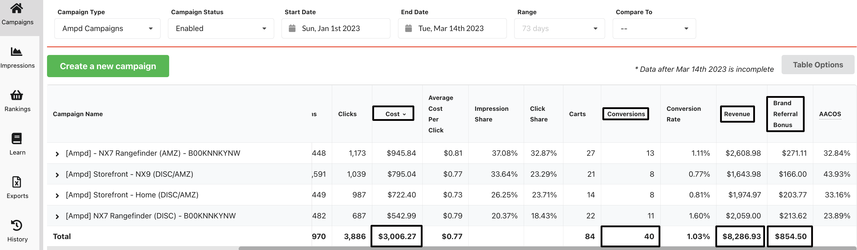 Ampd performance results within 60 days